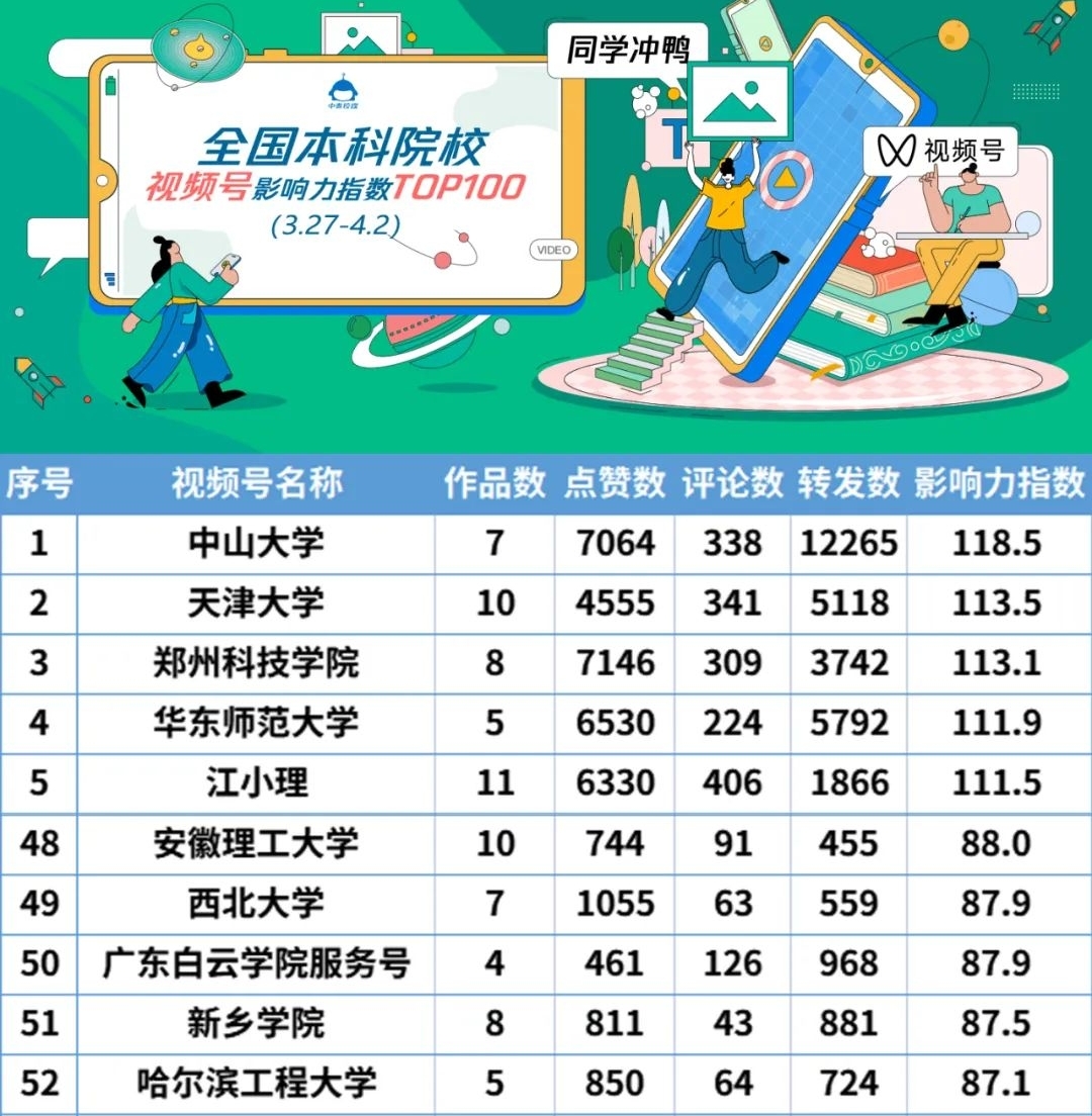 学im体育校官方视频号蝉联全国高校视频号百强榜(图1)